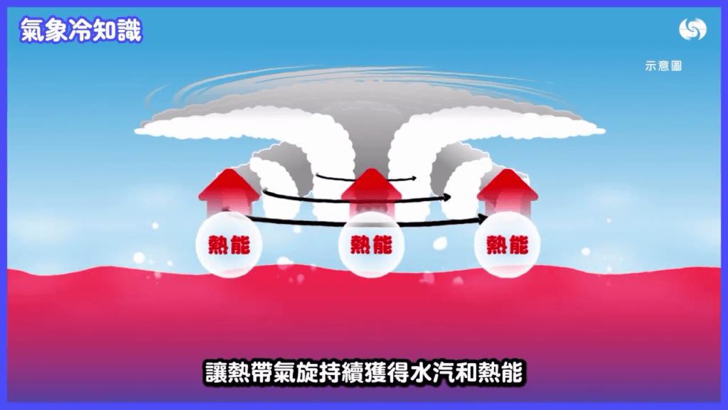 若海洋表層下的暖水層夠深厚,海面便能持續維持高溫,為氣旋提供源源不絕的能量。 若海洋表層下的暖水層夠深厚,海面便能持續維持高溫,為氣旋提供源源不絕的能量。