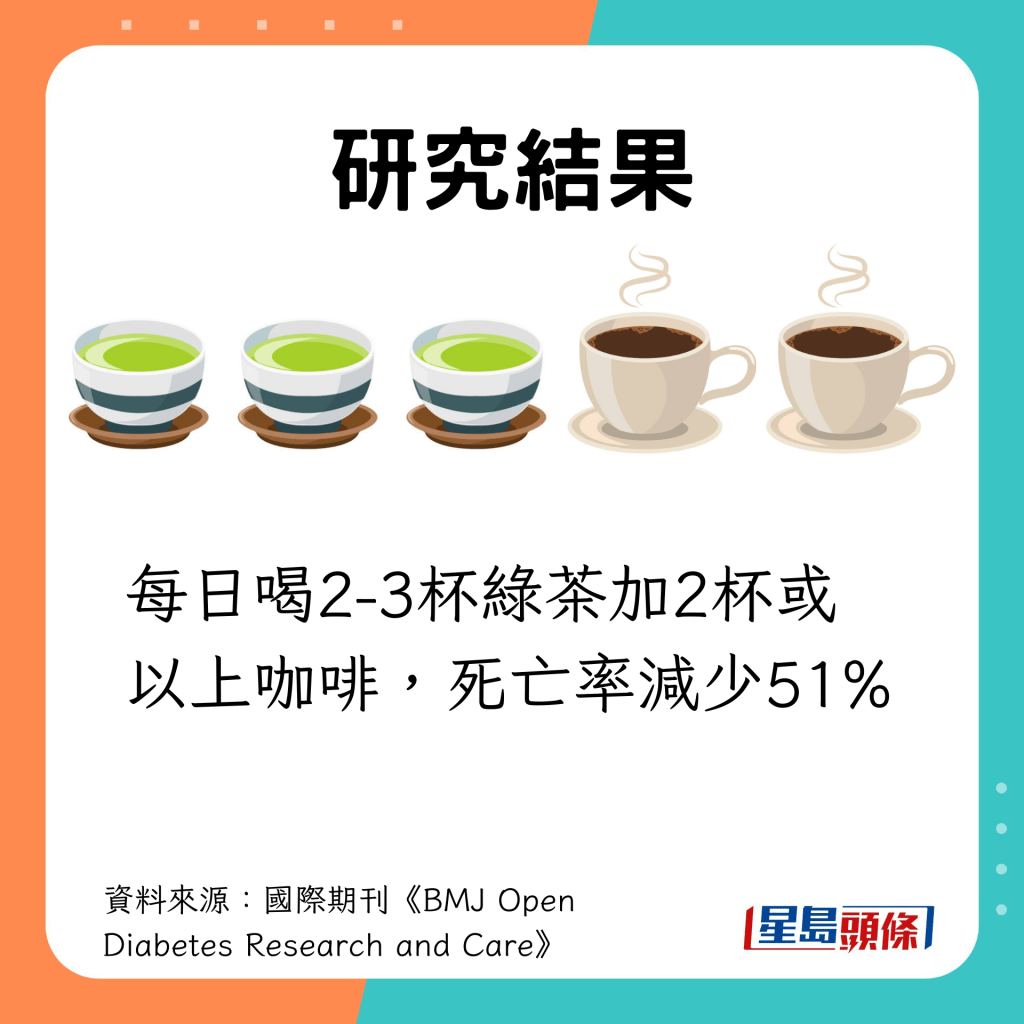 日喝2-3杯綠茶加2杯或以上咖啡，死亡率減少51%