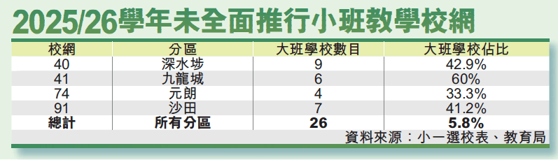 25/26學年未全面推行小班教學校網