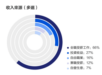 港人收入來源中，投資收益已經成為「最強副業」