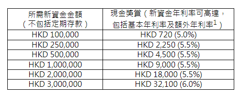 客戶需存入300萬港元才可享6厘活期存款年利率。