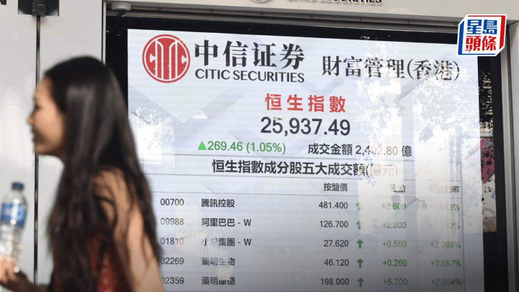恒指升269點 阿里升2% 老鋪黃金飆12%冠藍籌 專家：市場情緒回暖｜港股收市
