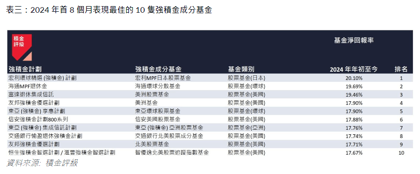 2024 年首 8 个月表现最佳的 10 只强积金成分基金