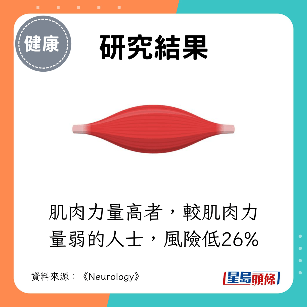 肌肉力量高者，較肌肉力量弱的人士，風險低26%