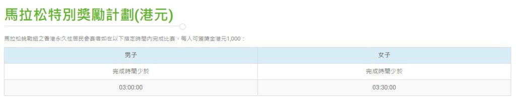 據官方網頁顯示，明年「Sub 3」獎金將變回1000元。