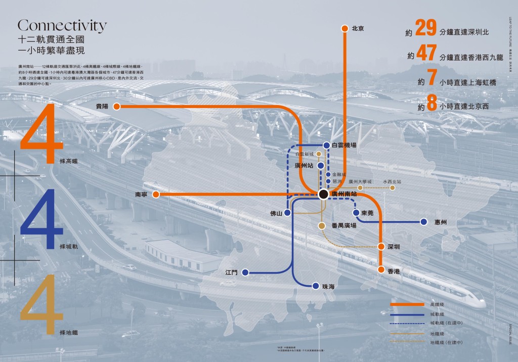 多達12條交通軌道交匯于廣州南站,1小時內可抵達大灣區主要城市,8小時內自由穿梭全國。