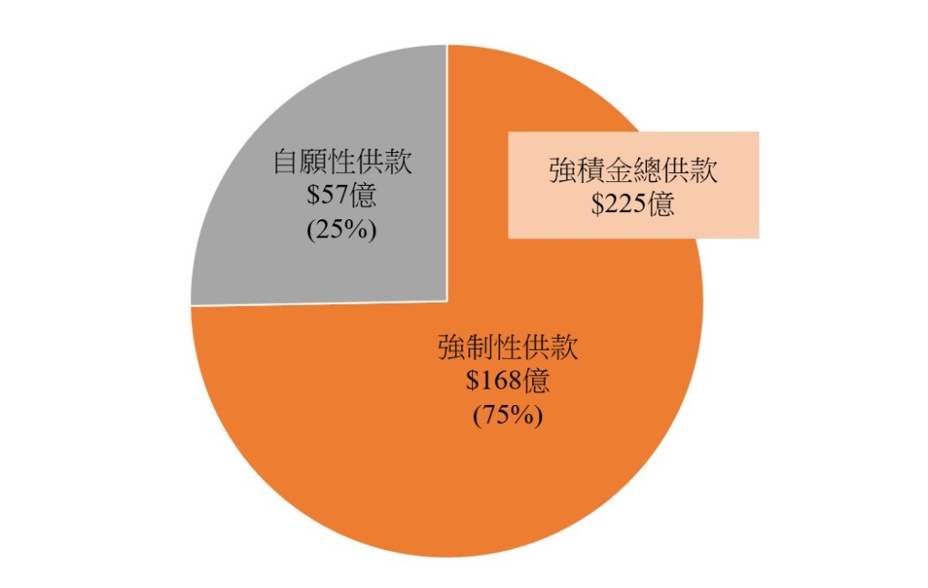 來源：積金局