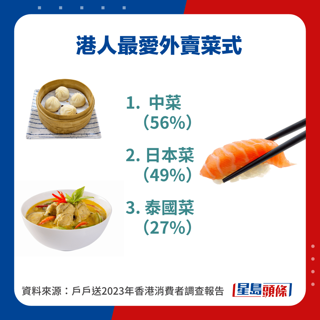港人外賣最愛菜亞洲菜，尤以中菜排第一。