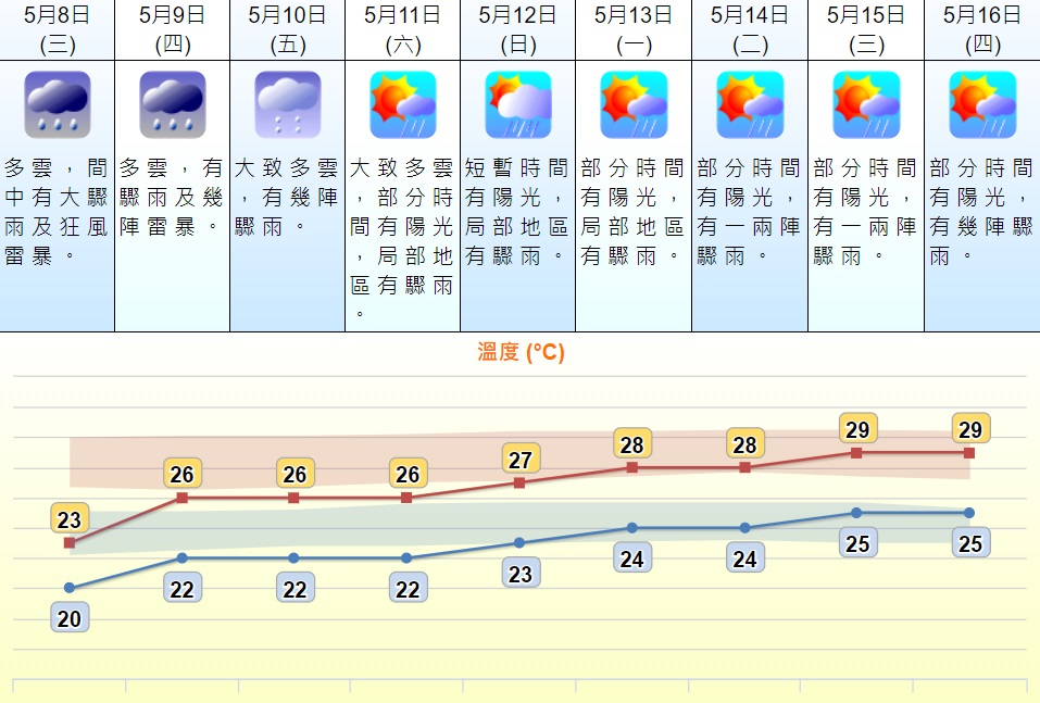 預測星期日短暫時間有陽光,局部地區有驟雨。天文台