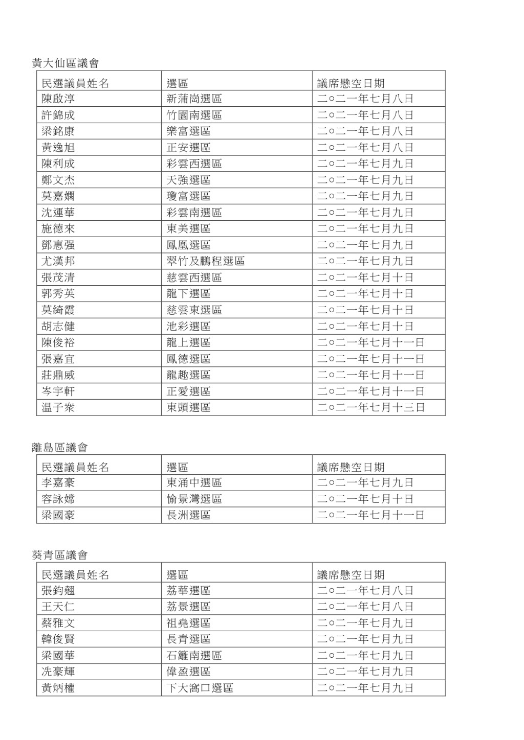 214个议员席位悬空名单及日期。政府图片