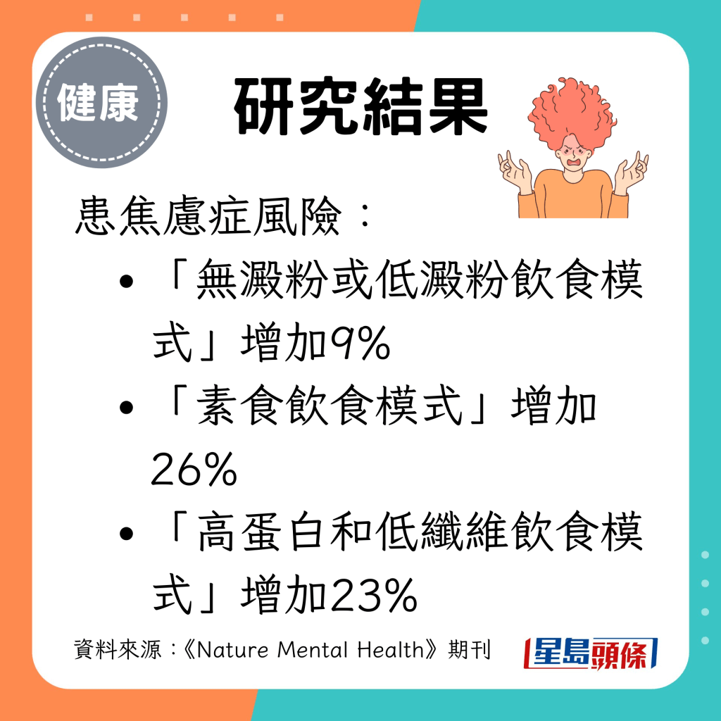 「无淀粉或低淀粉饮食模式」、「素食饮食模式」及「高蛋白和低纤维饮食模式」患焦虑症风险增加