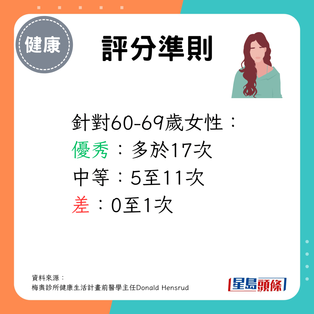 60-69歲女性做多於17次為之優秀