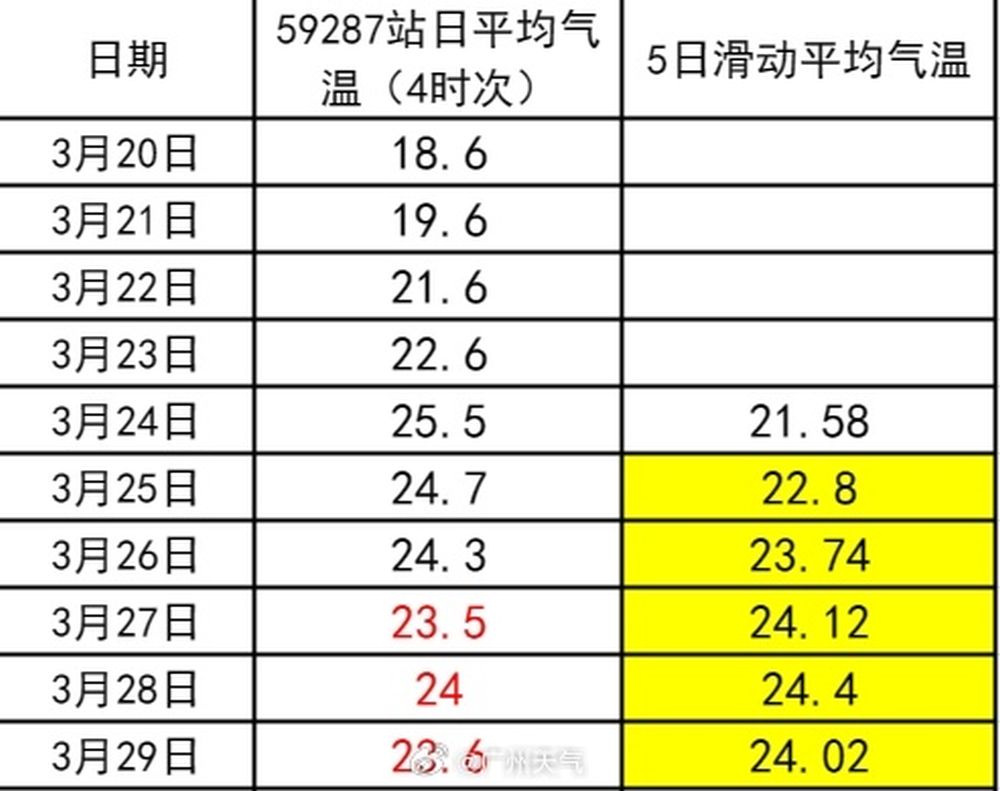 氣象部門近期對廣州的氣溫監測數據。 微博@廣州天氣