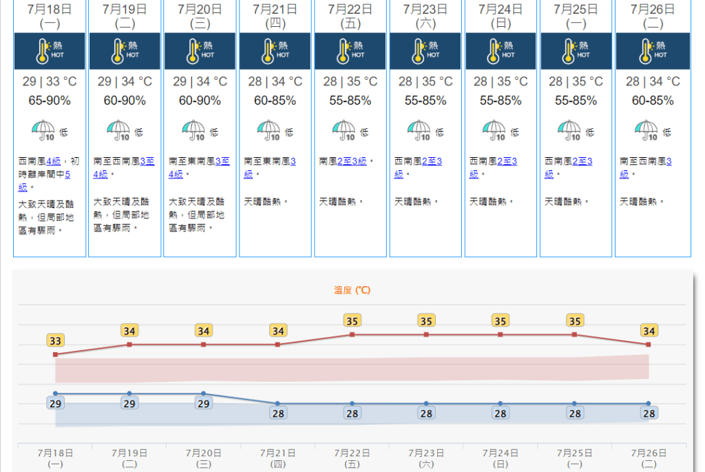 九天天氣預報。天文台