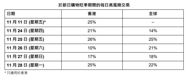 环联指，香港在节日购物旺季期间每日高风险交易比率较全球时高时低