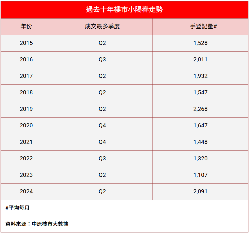 中原地產統計過去十年樓市小陽春走勢。