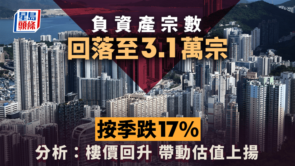 負資產回落至3.1萬宗 按季跌17% 分析:樓價回升帶動估值上揚
