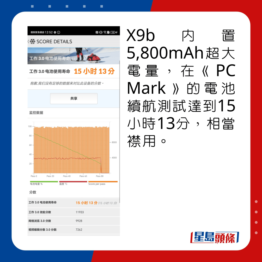 X9b內置5,800mAh超大電量，在《PC Mark》的電池續航測試達到15小時13分，相當襟用。