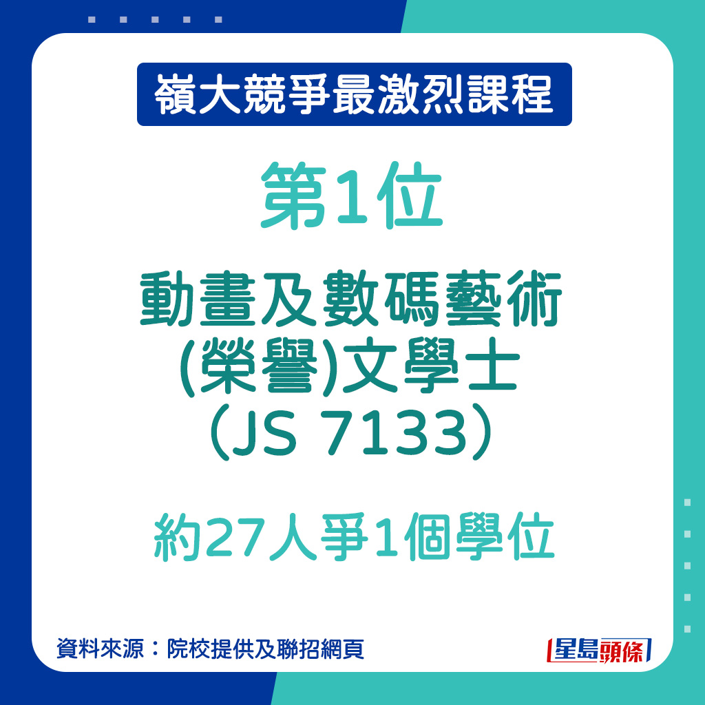 嶺大競爭最激烈課程︱第1位：動畫及數碼藝術(榮譽)文學士（JS 7133）約27人爭1個學位