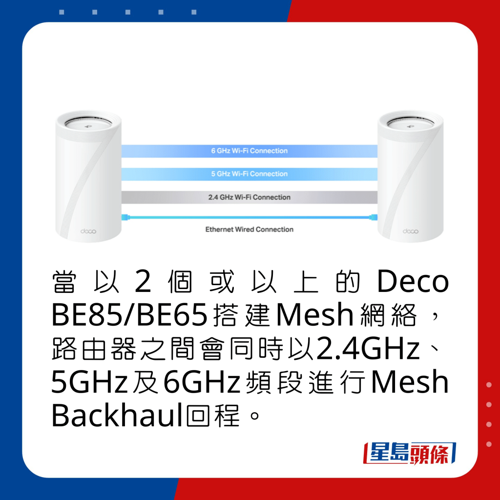 當以2個或以上的Deco BE85/BE65搭建Mesh網絡，路由器之間會同時以2.4GHz、5GHz及6GHz頻段進行Mesh Backhaul回程。