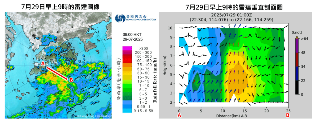 7月29日上午9時的雷達圖像（左圖）顯示雨區在本港上空迅速發展。右圖顯示雷達沿A點至B點的垂直剖面圖，顯示雷雨區當中有強烈的上升氣流（右圖箭嘴）。天文台網站擷圖