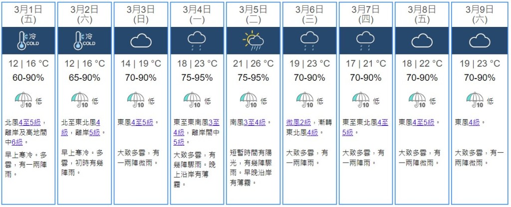 天文台預測，本周末天氣寒冷及有幾陣雨。（資料來源：香港天文台）