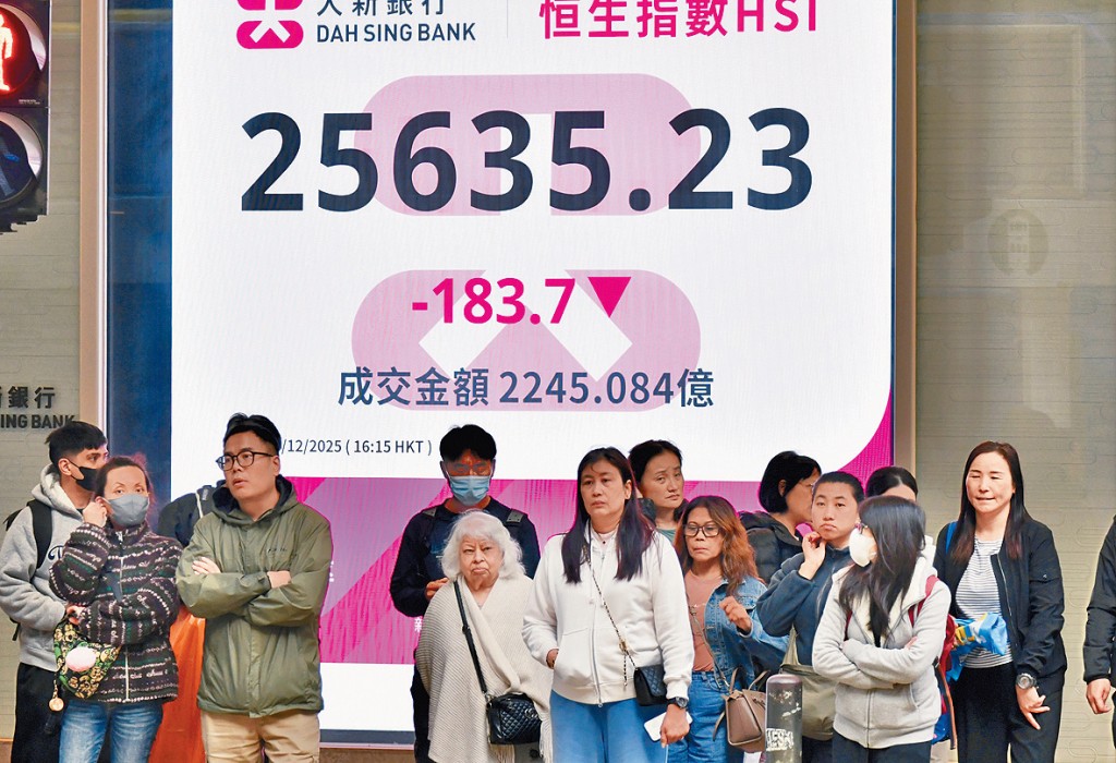 恒指昨日以接近全日低位收市，收報25635點，跌183點。