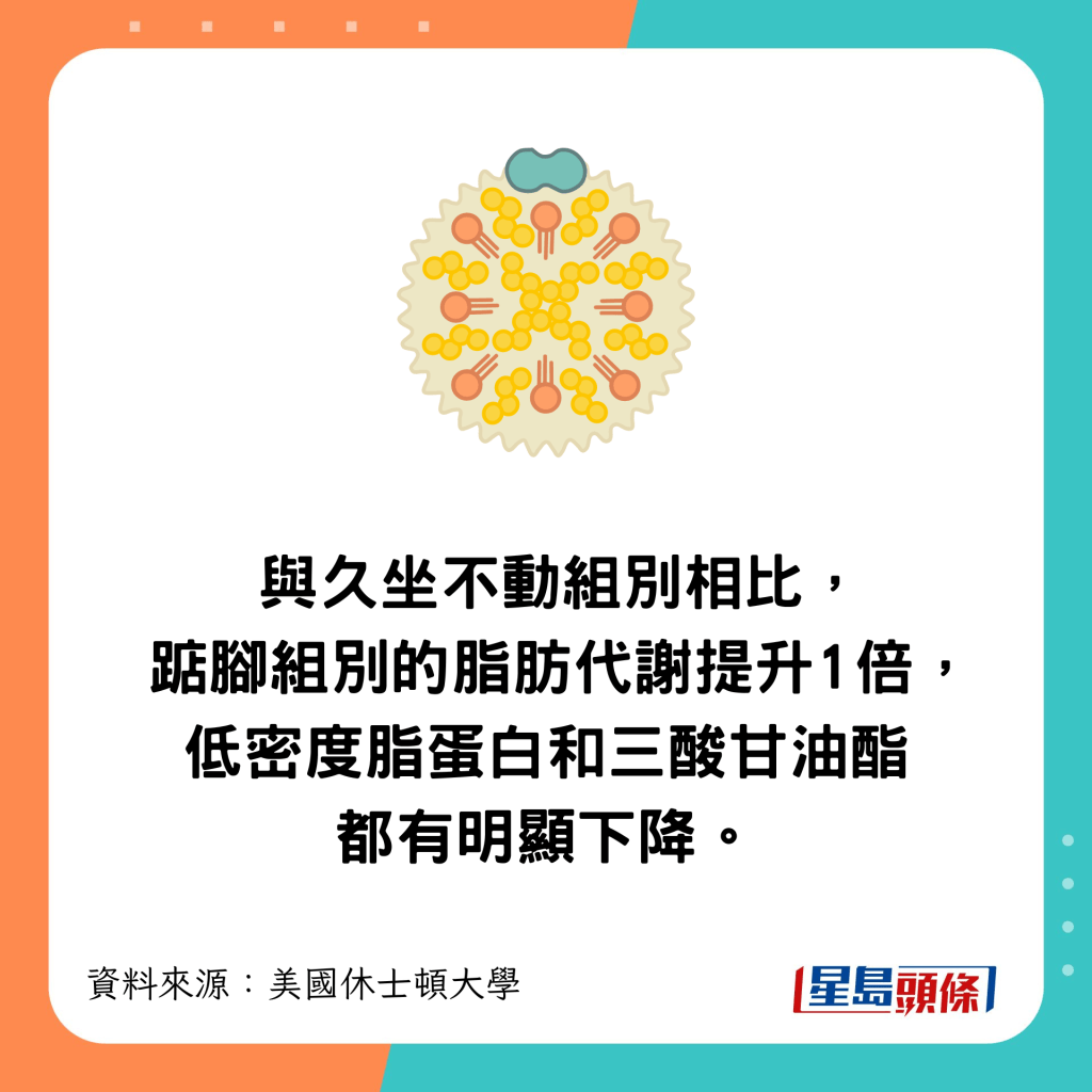 與久坐不動的組別相比，踮腳組別的脂肪代謝提升1倍，低密度脂蛋白和三酸甘油酯都有明顯下降。