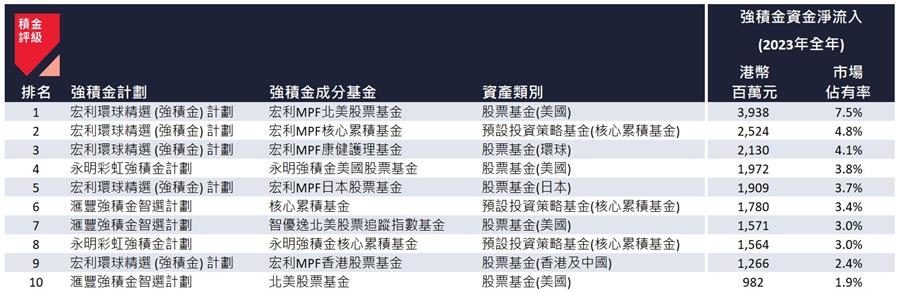 表四：2023 年全年資金淨流入最高的強積金成分基金。