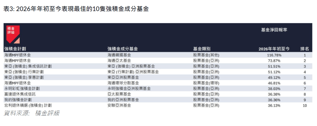 表三： 2026年年初至今表现最佳的10只强积金成分基金