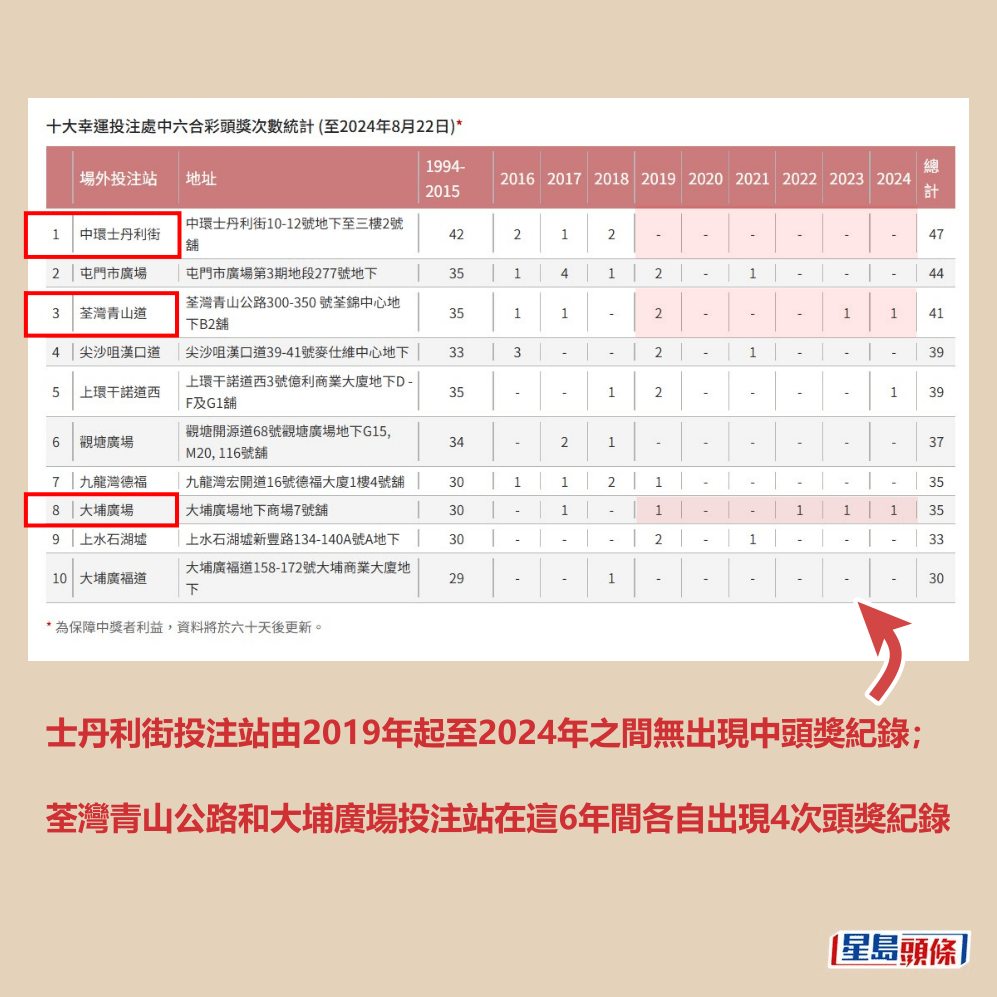 心水清網民發現排行榜微妙變化。六合彩官網截圖