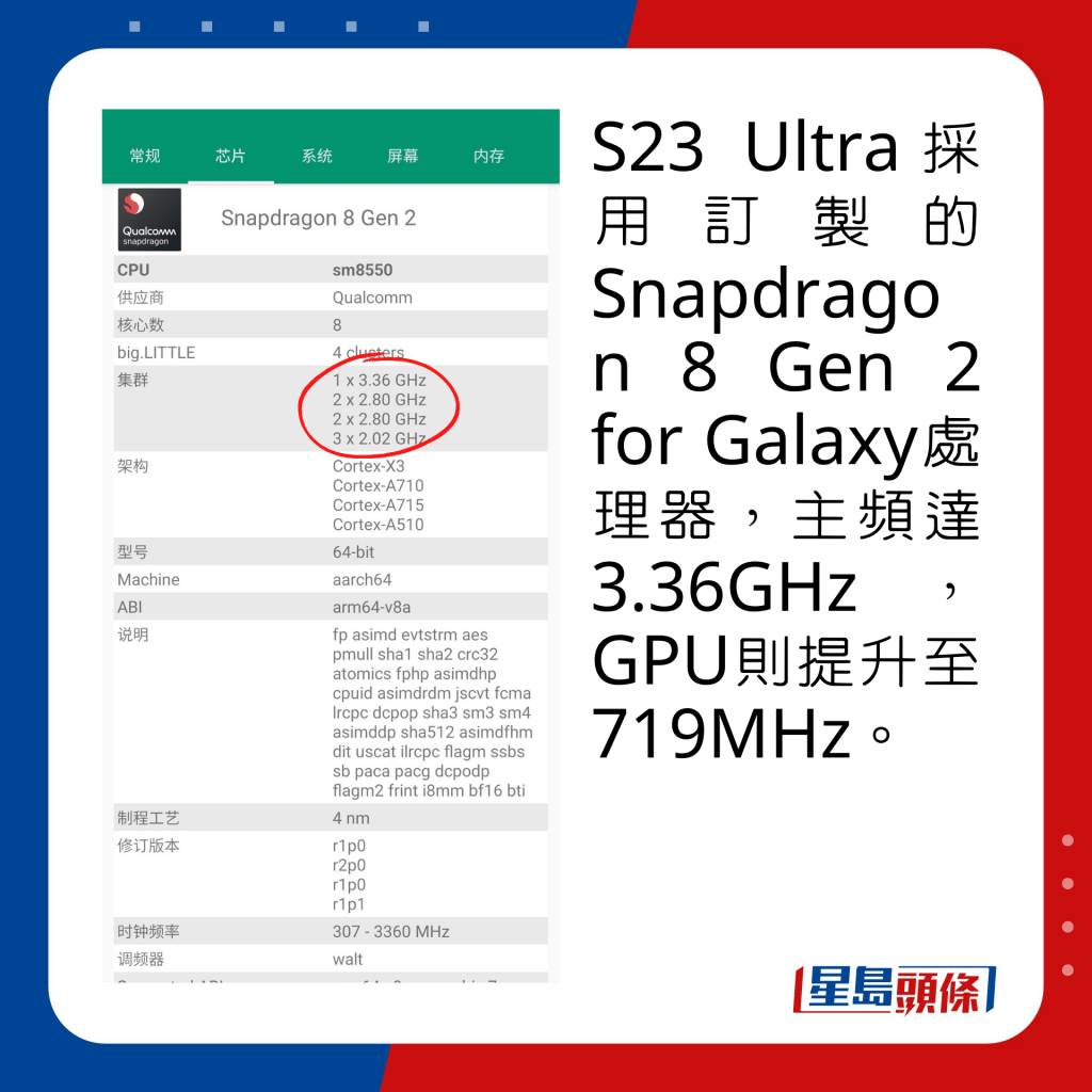 S23 Ultra採用訂製的Snapdragon 8 Gen 2 for Galaxy處理器，主頻達3.36GHz，GPU則提升至719MHz。