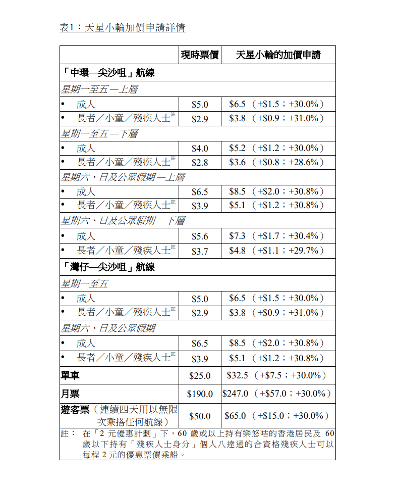 天星小輪申請加價詳情。立法會文件截圖 天星小輪申請加價詳情。立法會文件截圖