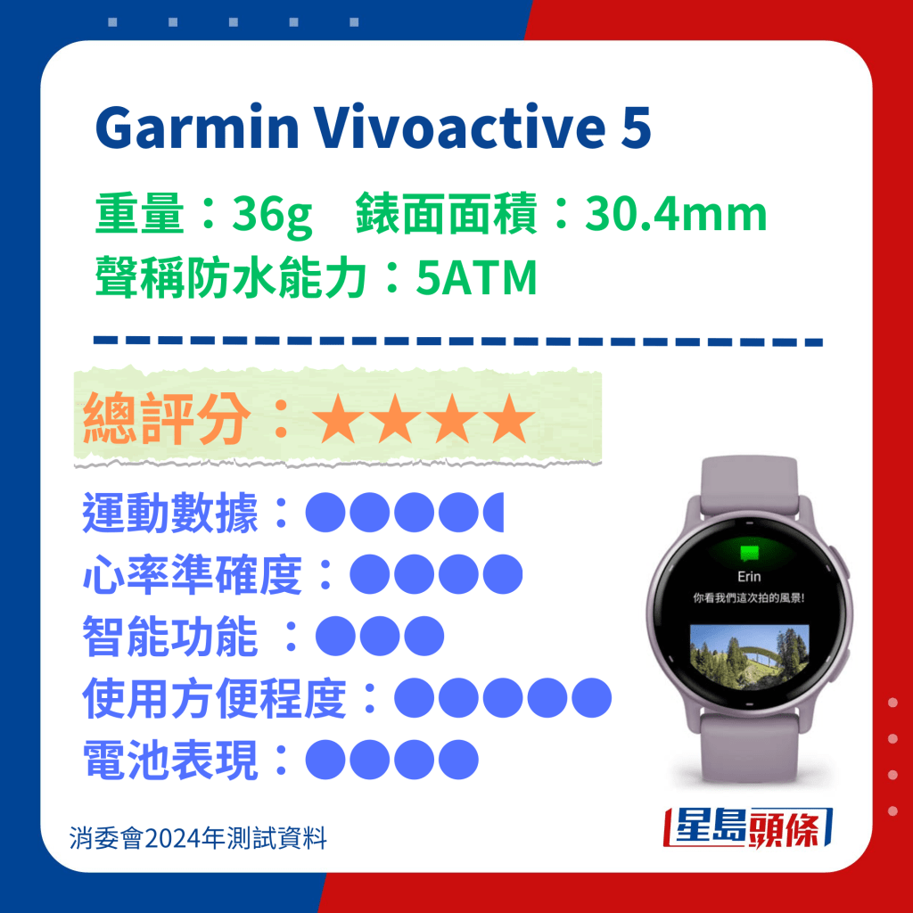 消委會智能手錶/運動手環2024｜19款型號功能測試(Apple Watch/小米/Garmin/Fitbit上榜一型號數據偏差近60%