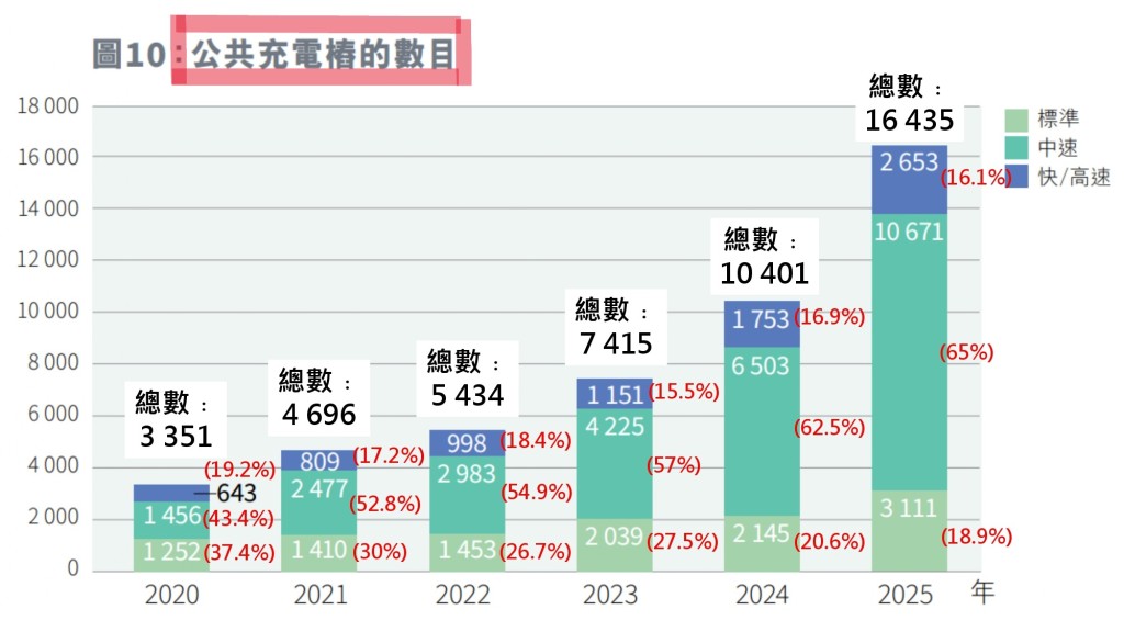 根據環境局資料，2025年本港有2653支快速／高速公共充電樁，佔總數16%。田北辰FB