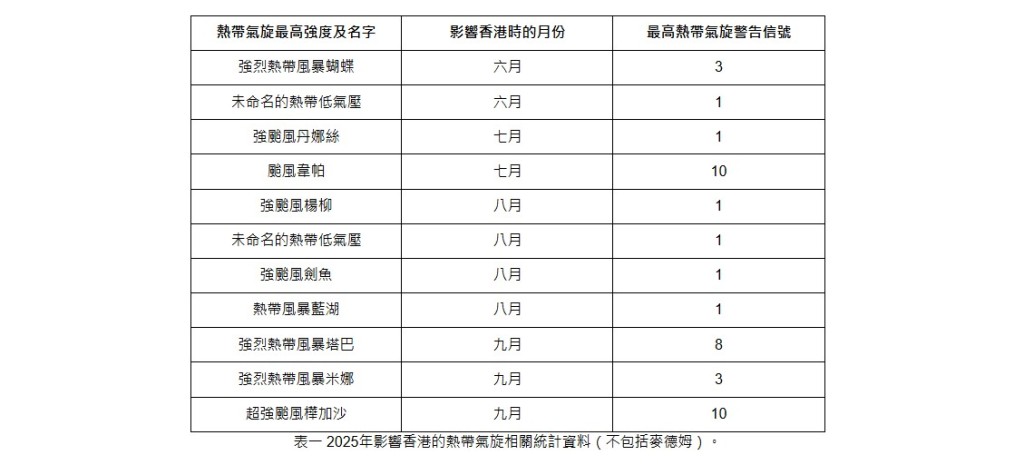 2025年（截至10月3日）影響香港的熱帶氣旋暫定路徑。天文台圖片