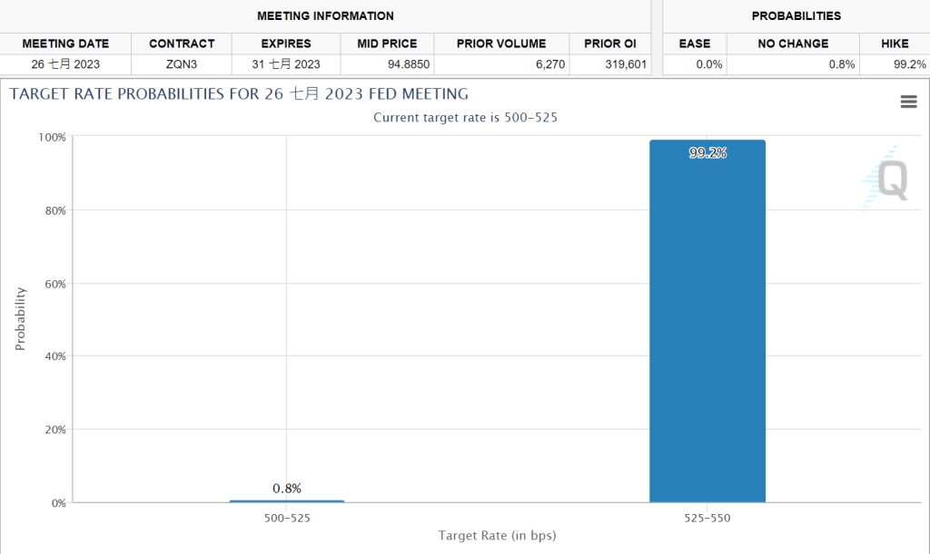 市場主流預期本周美國重新加息，幅度為0.25厘。