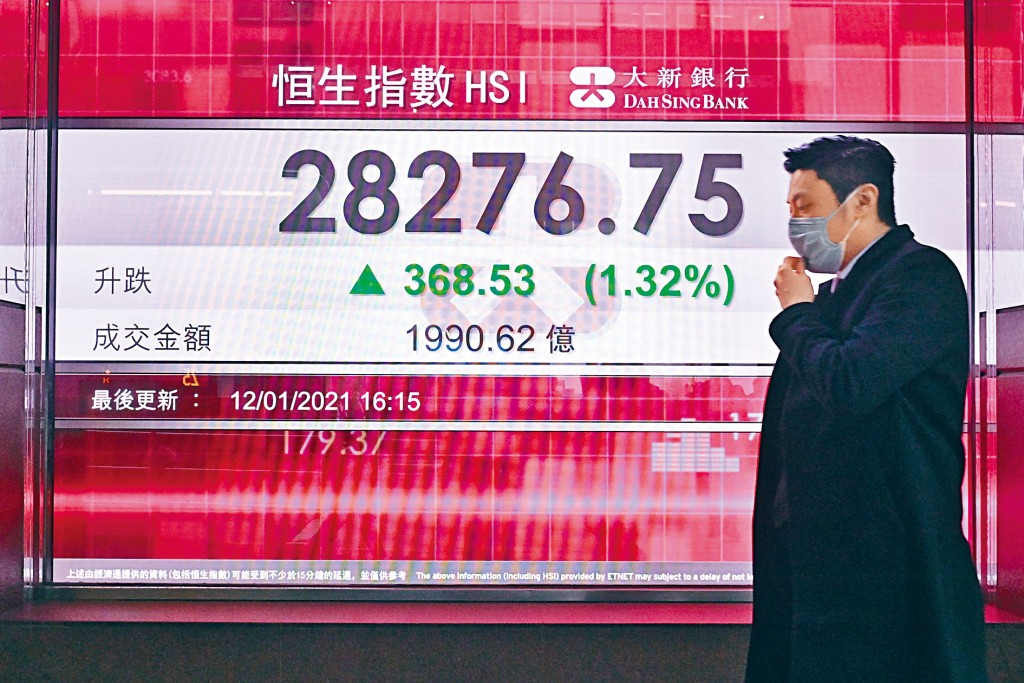 恒指在昨日A股上升推动下，一举升破二万八大关，最后收造28276点。 