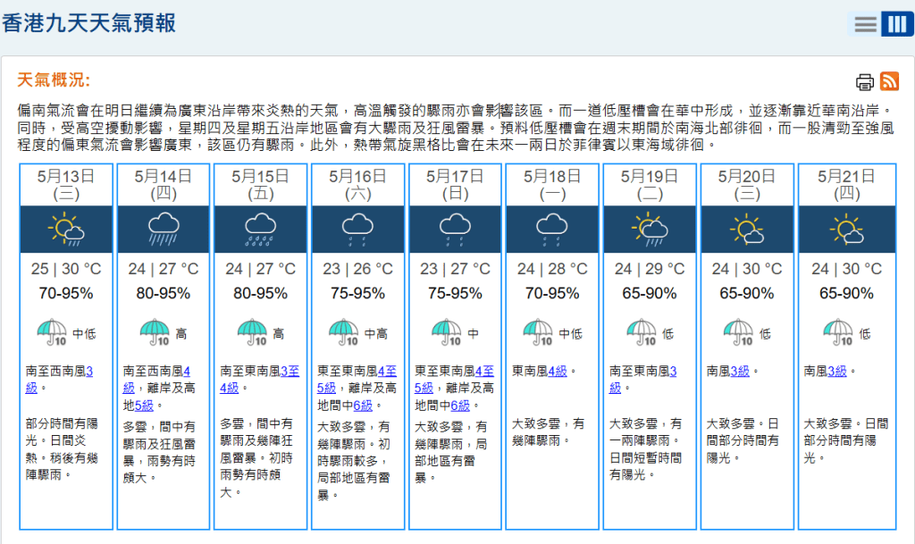 根據天文台今日(12日)的9天天氣預報，偏南氣流會在明日繼續為廣東沿岸帶來炎熱的天氣，高溫觸發的驟雨亦會影響該區。天文台網頁截圖