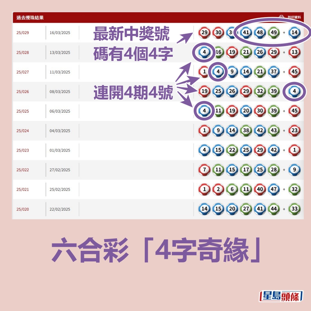 連開4期4號後，最新中獎號碼有4個4字。六合彩官網截圖