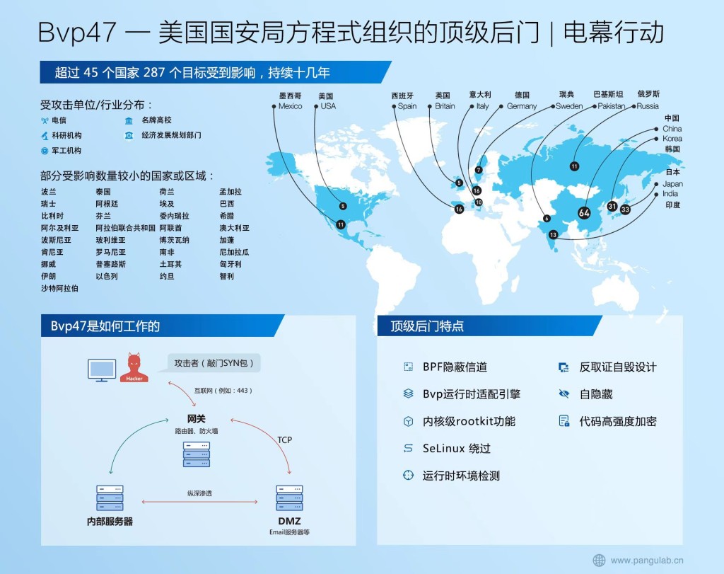 中國研究員曝光美國安局頂級後門。（盤古實驗室供圖）