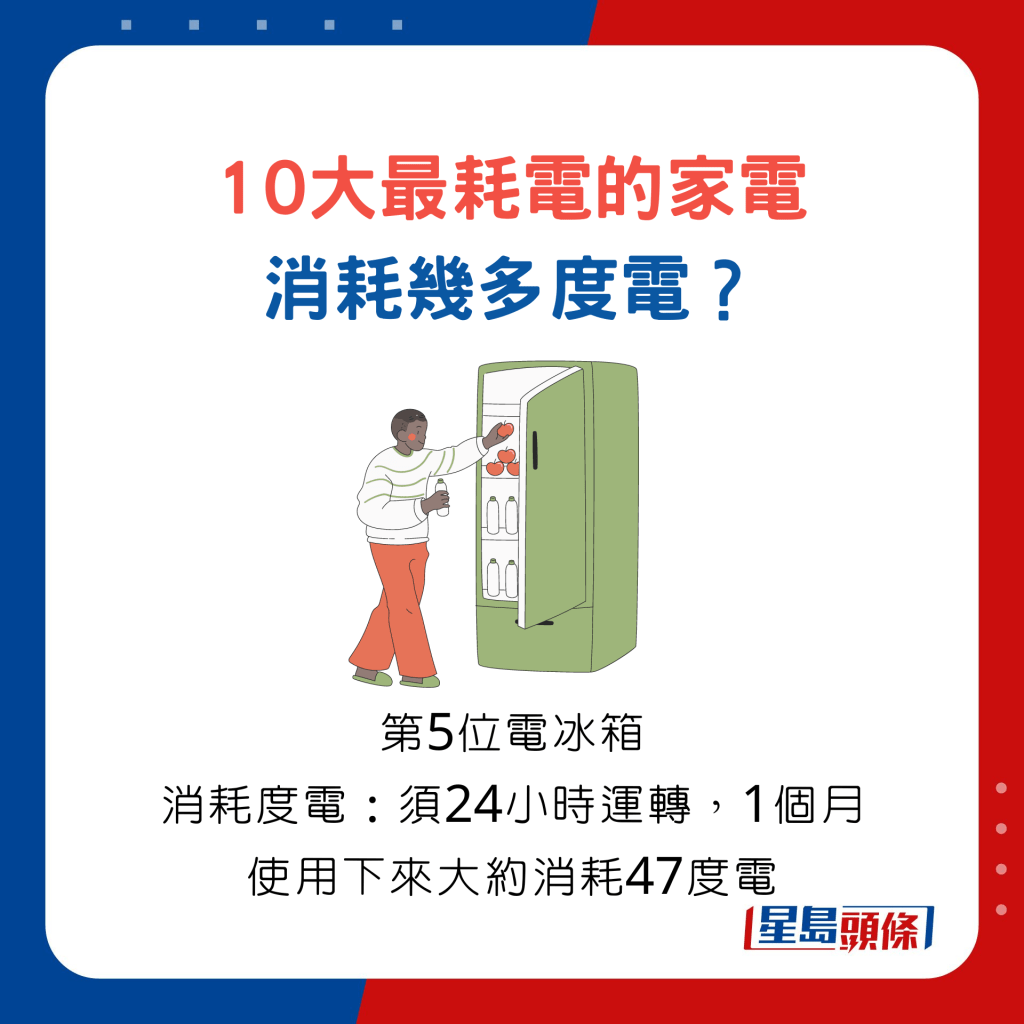 10大最耗電的家電消耗幾多度電？第5位電冰箱消耗度電須24小時運轉，1個月使用下來大約消耗47度電。