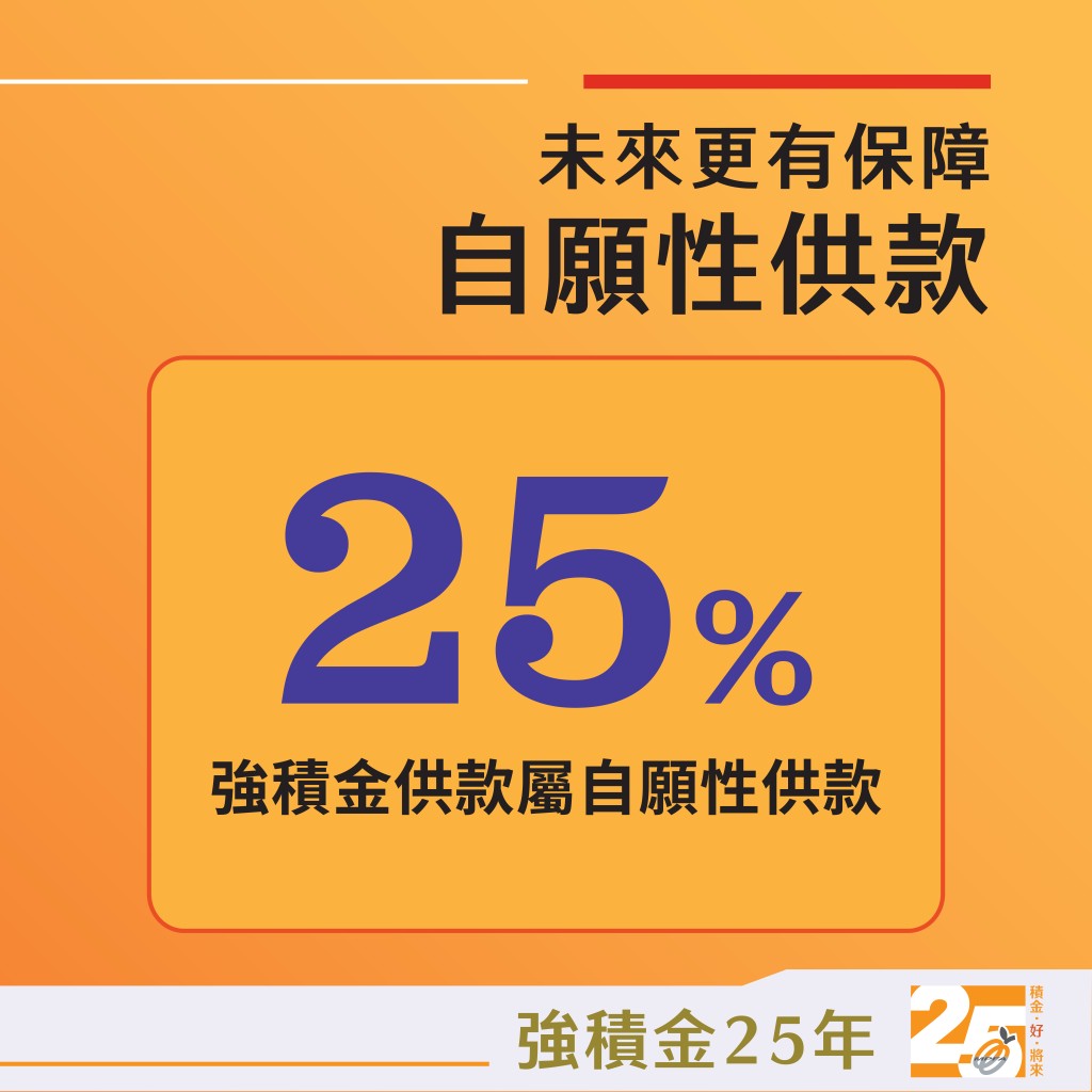 強積金供款中,25% 屬自願性供款,為退休儲備加碼。 強積金供款中,25% 屬自願性供款,為退休儲備加碼。