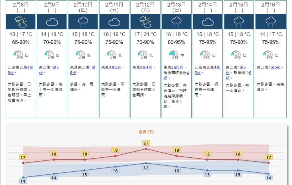 天文台九天天氣預報