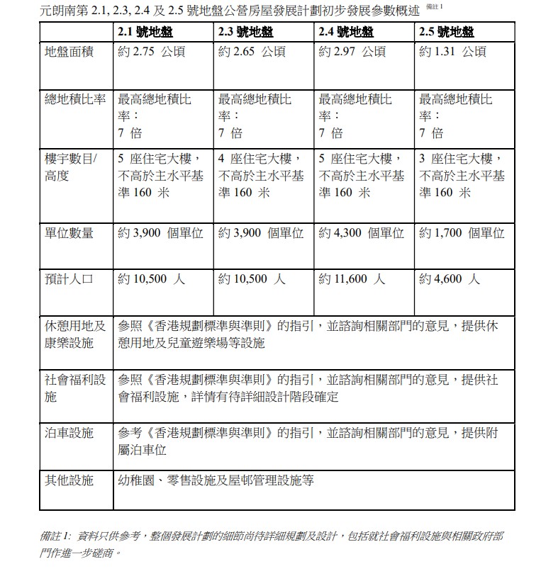 提供1.38萬個住宅單位，將可容納3.72萬人。元朗區議會文件