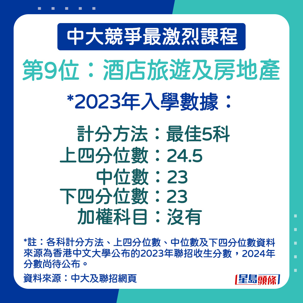 酒店旅遊及房地產的2023年入學數據。