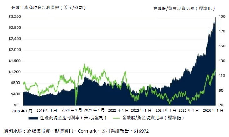 圖表四：金礦生產商現金流利潤率與金礦股相對黃金現貨的表現
