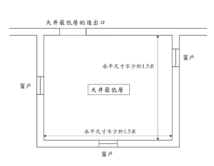 分間單位的窗戶面向四邊圍封的天井，仍可被視為滿足最低標準。政府文件擷圖