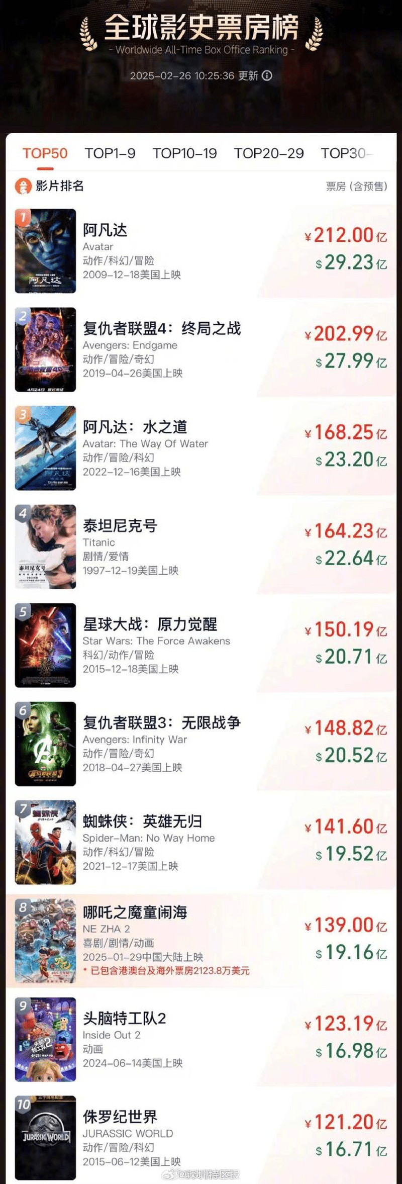 全球票房榜。 全球票房榜。