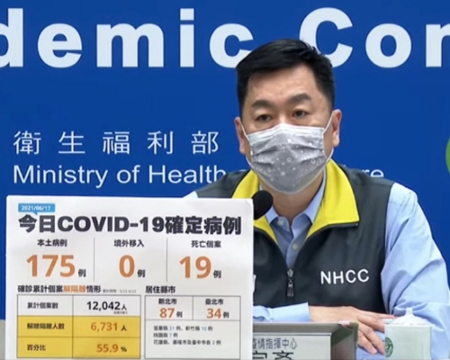 台灣新增本土確診175宗,再多19人不治。